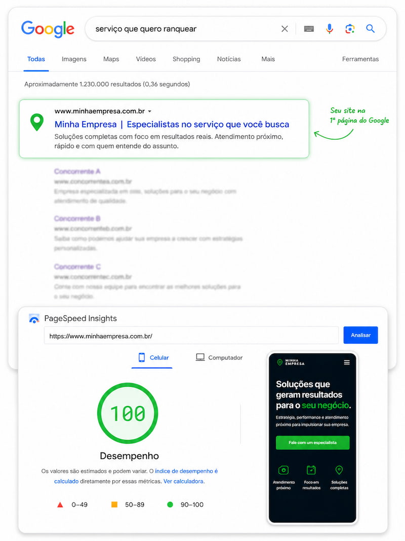 Painel do Google PageSpeed Insights exibindo nota máxima em velocidade, ilustrando a alta performance técnica no desenvolvimento de sites estruturados para SEO Local.